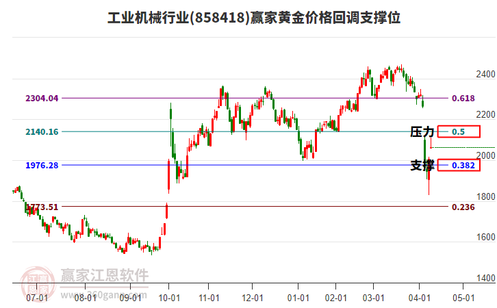工業(yè)機(jī)械行業(yè)黃金價(jià)格回調(diào)支撐位工具