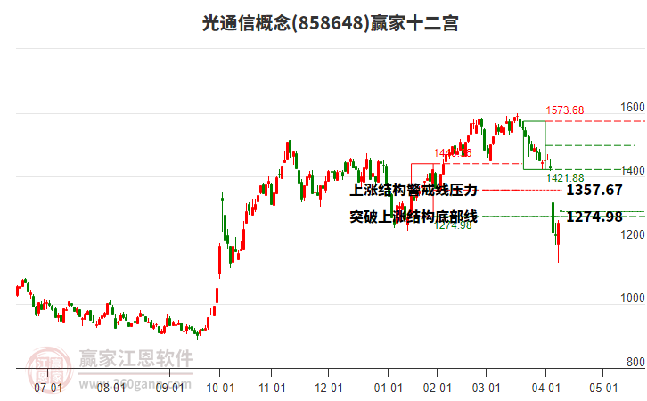 858648光通信贏家十二宮工具