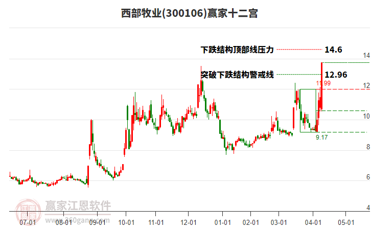 300106西部牧業(yè)贏家十二宮工具 300106西部牧業(yè)贏家十二宮工具