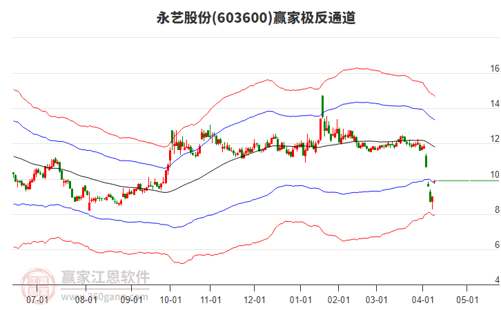 603600永藝股份贏家極反通道工具 603600永藝股份贏家極反通道工具