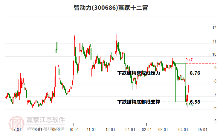 300686智動力贏家十二宮工具