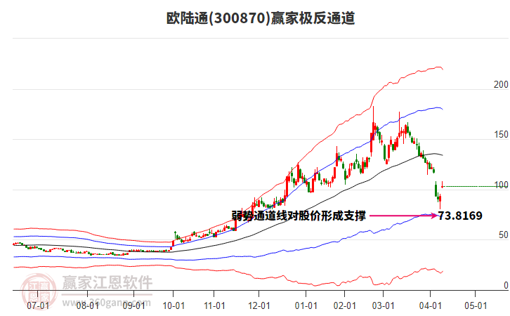 300870歐陸通贏家極反通道工具