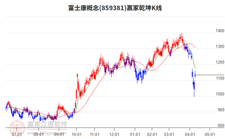 859381富士康贏家乾坤K線工具