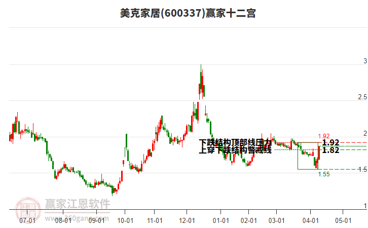 600337美克家居贏家十二宮工具