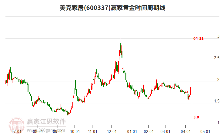 600337美克家居黃金時間周期線工具