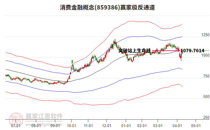 859386消費金融贏家極反通道工具