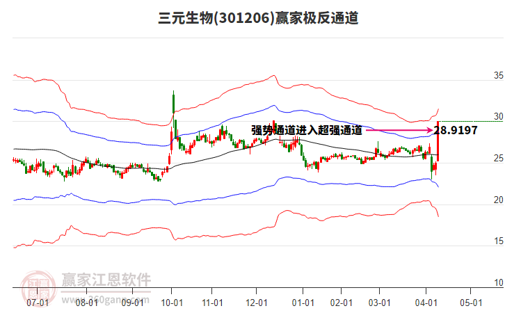 301206三元生物贏家極反通道工具 301206三元生物贏家極反通道工具