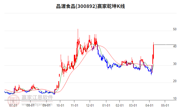 300892品渥食品贏家乾坤K線工具 300892品渥食品贏家乾坤K線工具