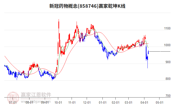 858746新冠藥物贏家乾坤K線工具