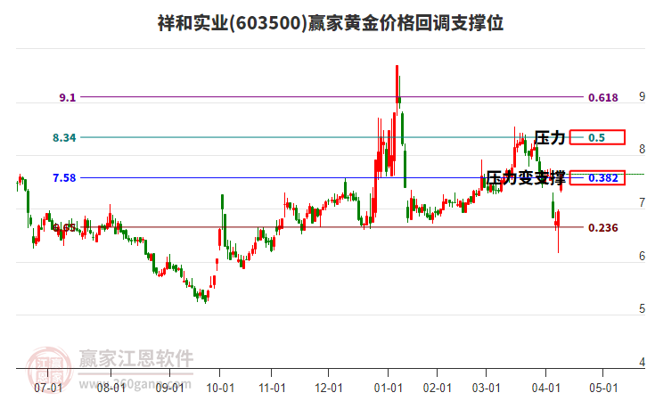 603500祥和實業(yè)黃金價格回調(diào)支撐位工具