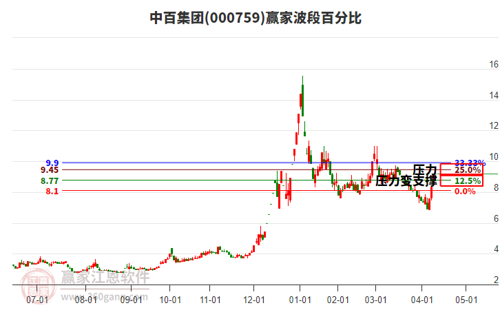 000759中百集團波段百分比工具