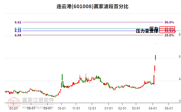 601008連云港波段百分比工具