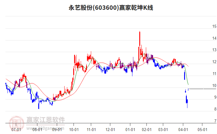 603600永藝股份贏家乾坤K線工具