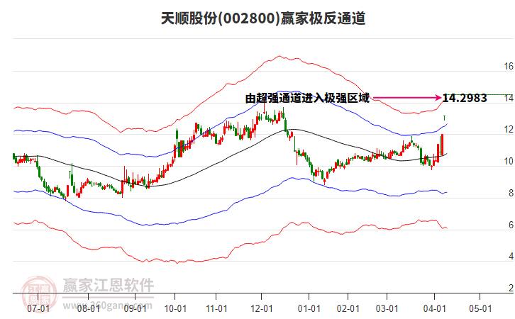 002800天順股份贏家極反通道工具