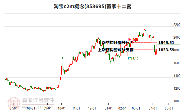 858695淘寶c2m贏家十二宮工具
