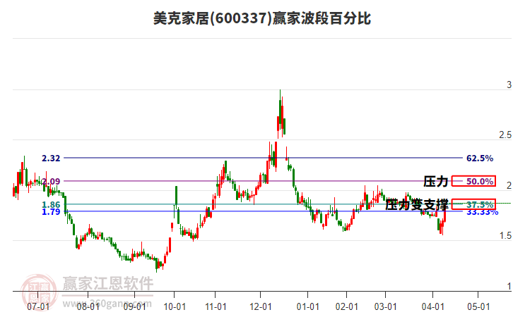 600337美克家居波段百分比工具