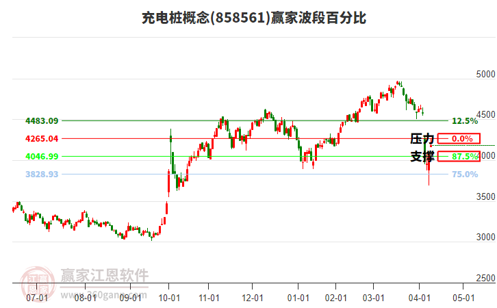 充電樁概念波段百分比工具