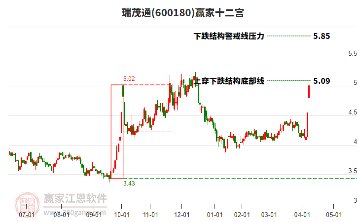 600180瑞茂通贏家十二宮工具 600180瑞茂通贏家十二宮工具