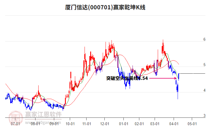 000701廈門信達贏家乾坤K線工具 000701廈門信達贏家乾坤K線工具