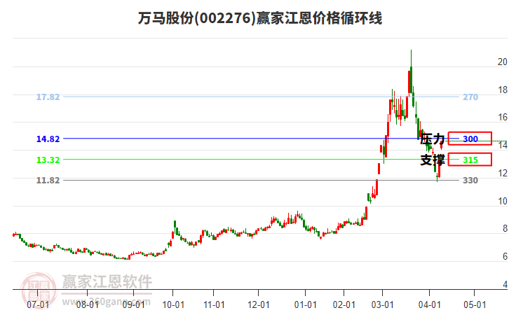 002276萬馬股份江恩價格循環(huán)線工具 002276萬馬股份江恩價格循環(huán)線工具