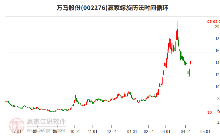 002276萬馬股份螺旋歷法時間循環(huán)工具 002276萬馬股份螺旋歷法時間循環(huán)工具