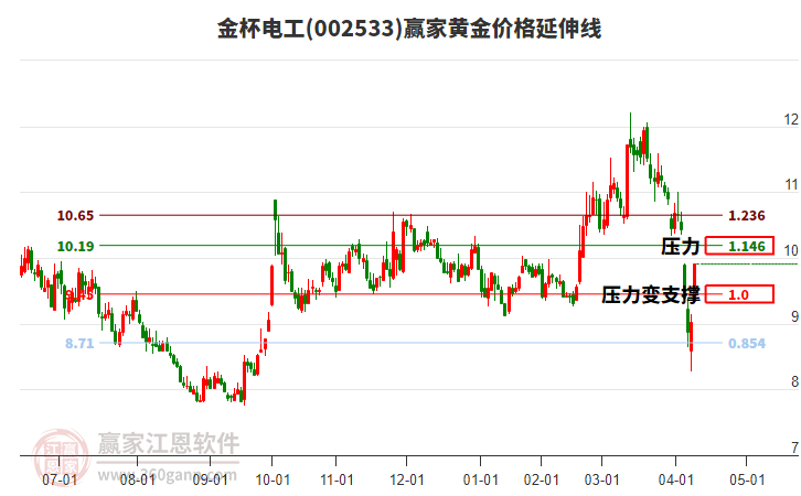 002533金杯電工黃金價(jià)格延伸線工具