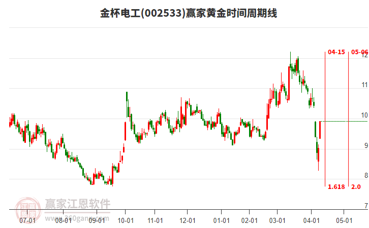 002533金杯電工黃金時(shí)間周期線工具