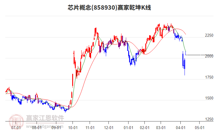 858930芯片贏家乾坤K線工具 858930芯片贏家乾坤K線工具