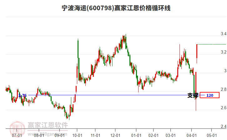 600798寧波海運(yùn)江恩價(jià)格循環(huán)線工具