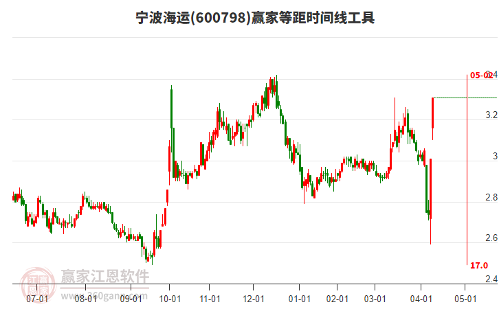 600798寧波海運(yùn)等距時(shí)間周期線工具