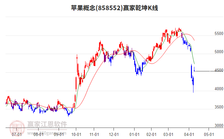 858552蘋果贏家乾坤K線工具 858552蘋果贏家乾坤K線工具