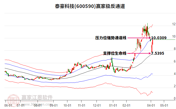 600590泰豪科技贏家極反通道工具 600590泰豪科技贏家極反通道工具