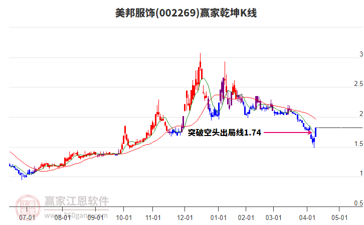 002269美邦服飾贏家乾坤K線工具