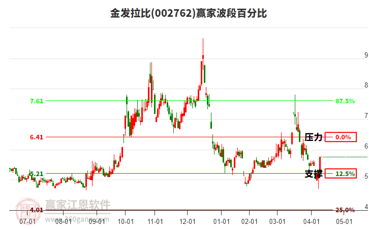 002762金發(fā)拉比波段百分比工具