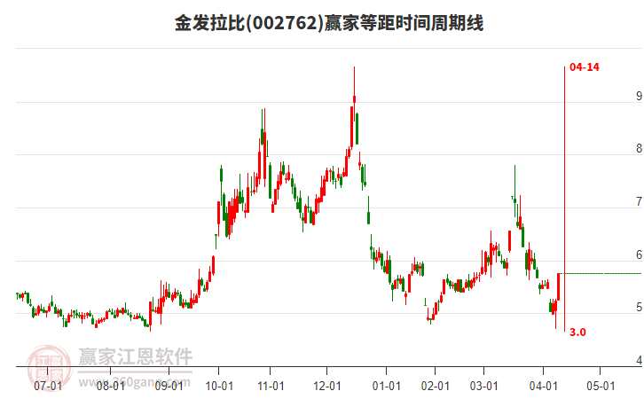 002762金發(fā)拉比等距時(shí)間周期線工具