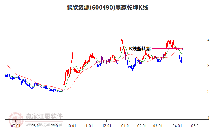 600490鵬欣資源贏家乾坤K線工具 600490鵬欣資源贏家乾坤K線工具