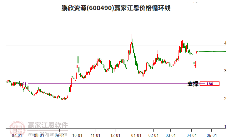 600490鵬欣資源江恩價格循環(huán)線工具 600490鵬欣資源江恩價格循環(huán)線工具