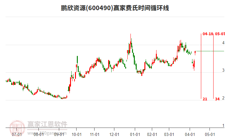 600490鵬欣資源費氏時間循環(huán)線工具 600490鵬欣資源費氏時間循環(huán)線工具