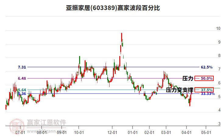 603389亞振家居波段百分比工具