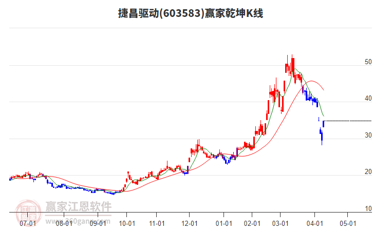 603583捷昌驅(qū)動(dòng)贏家乾坤K線工具