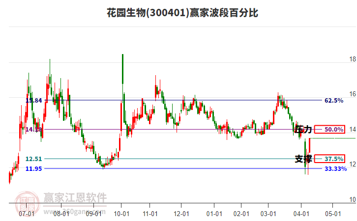 300401花園生物波段百分比工具