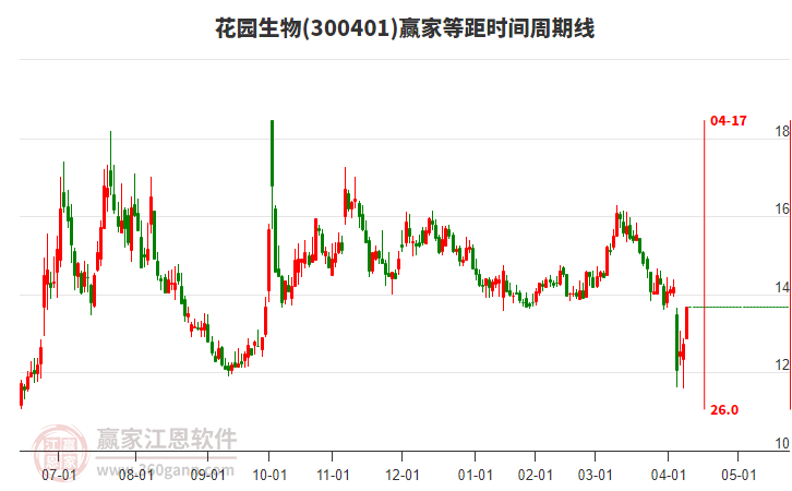 300401花園生物等距時(shí)間周期線工具