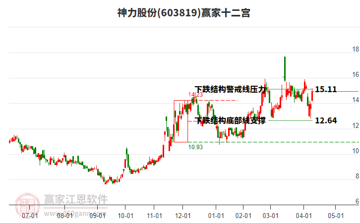 603819神力股份贏家十二宮工具