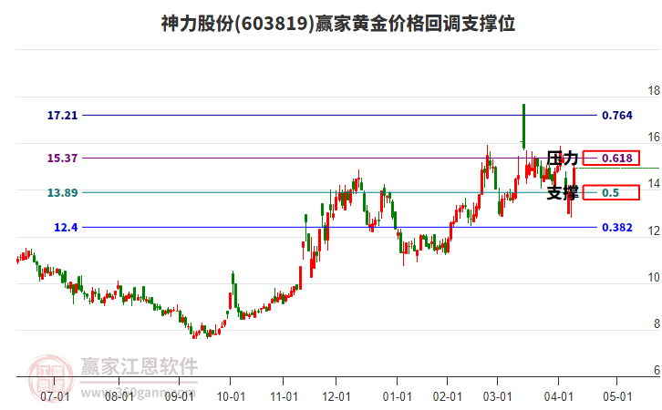 603819神力股份黃金價(jià)格回調(diào)支撐位工具