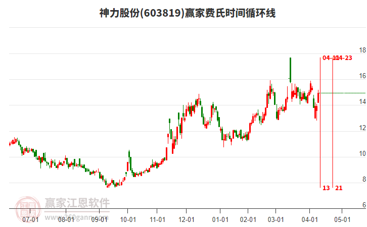 603819神力股份費(fèi)氏時(shí)間循環(huán)線工具