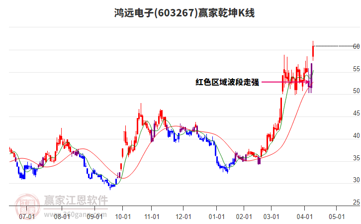603267鴻遠(yuǎn)電子贏家乾坤K線工具