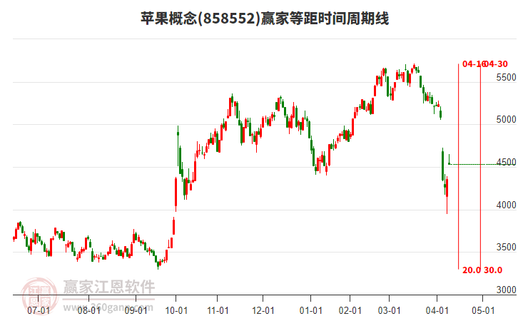 蘋果概念等距時間周期線工具 蘋果概念等距時間周期線工具