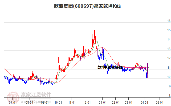 600697歐亞集團(tuán)贏家乾坤K線工具 600697歐亞集團(tuán)贏家乾坤K線工具