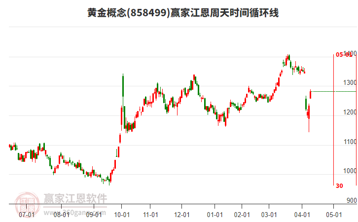 黃金概念江恩周天時(shí)間循環(huán)線工具 黃金概念江恩周天時(shí)間循環(huán)線工具