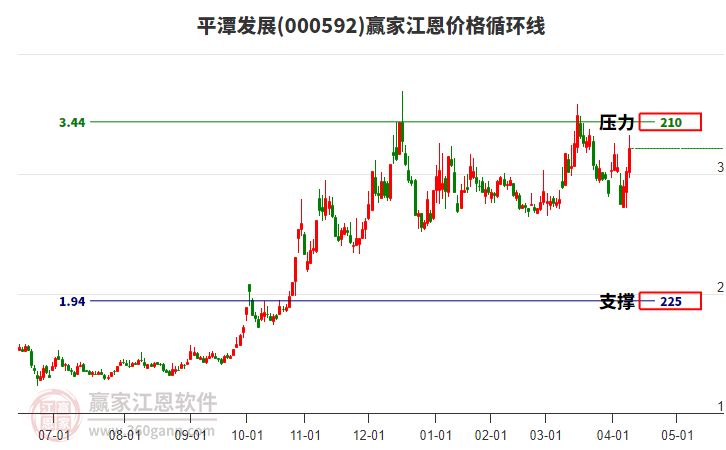 000592平潭發(fā)展江恩價格循環(huán)線工具